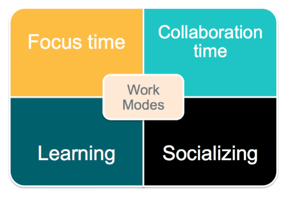 Four Different Modes of Working, Collaborative Ecosystems